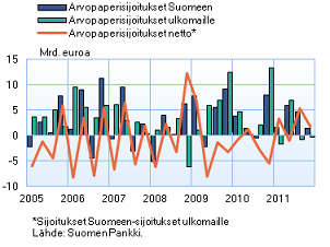 Arvopaperisijoitukset