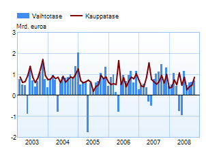 Vaihtotase ja kauppatase