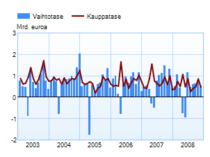 Vaihtotase ja kauppatase