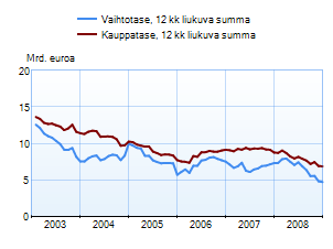 Vaihtotase ja kauppatase