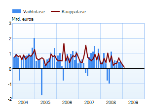 Vaihtotase ja kauppatase