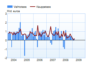 Vaihtotase ja kauppatase