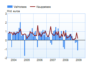 Vaihtotase ja kauppatase