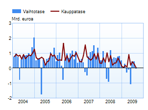 Vaihtotase ja kauppatase