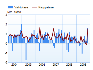 Vaihtotase ja kauppatase