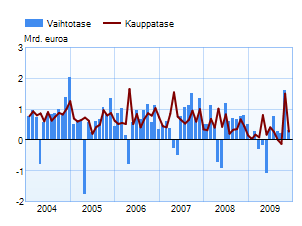 Vaihtotase ja kauppatase