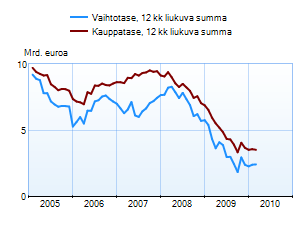 Vaihtotase ja kauppatase