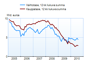 Vaihtotase ja kauppatase