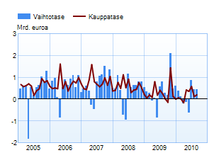 Vaihtotase ja kauppatase