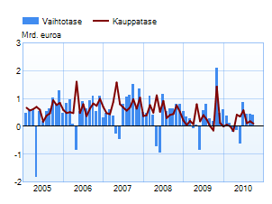 Vaihtotase ja kauppatase