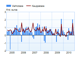 Suomen vaihtotase ja kauppatase