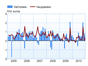 Suomen vaihtotase ja kauppatase