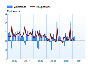 Suomen vaihtotase ja kauppatase