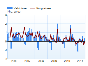 Suomen vaihtotase ja kauppatase