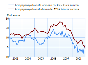 Arvopaperisijoitukset Suomeen ja ulkomaille