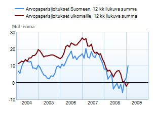 Arvopaperisijoitukset Suomeen ja ulkomaille