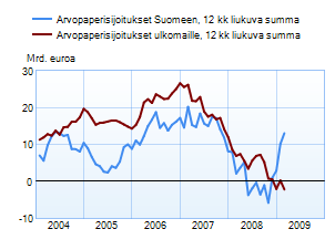 Arvopaperisijoitukset Suomeen ja ulkomaille