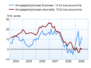 Arvopaperisijoitukset