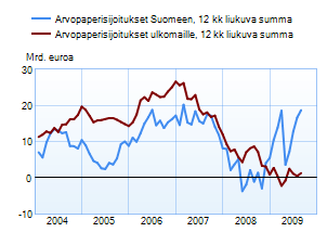 Arvopaperisijoitukset