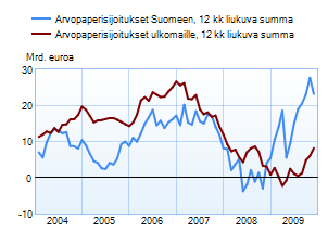 Arvopaperisijoitukset