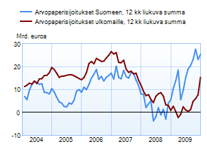 Arvopaperisijoitukset