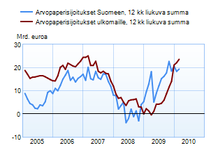 Arvopaperisijoitukset