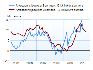 Arvopaperisijoitukset