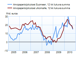 Arvopaperisijoitukset