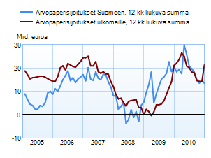 Arvopaperisijoitukset