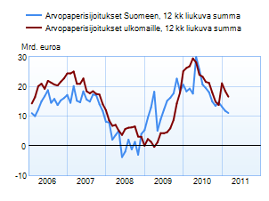 Arvopaperisijoitukset