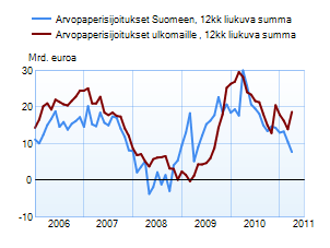 Arvopaperisijoitukset