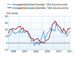 Arvopaperisijoitukset