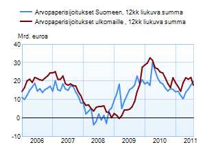 Arvopaperisijoitukset