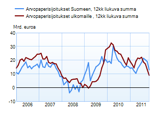 Arvopaperisijoitukset