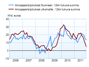 Arvopaperisijoitukset