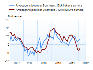 Arvopaperisijoitukset