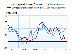 Arvopaperisijoitukset