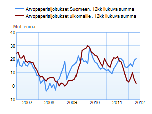 Arvopaperisijoitukset