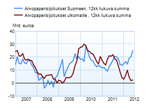 Arvopaperisijoitukset