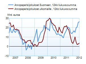 Arvopaperisijoitukset