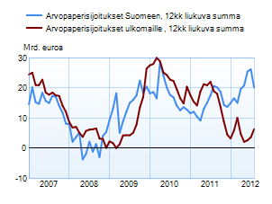 Arvopaperisijoitukset