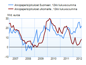 Arvopaperisijoitukset