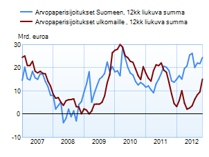 Arvopaperisijoitukset