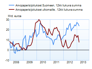 Arvopaperisijoitukset