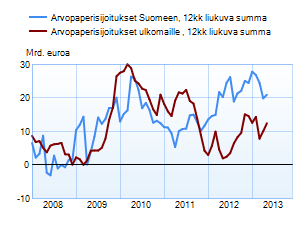 Arvopaperisijoitukset