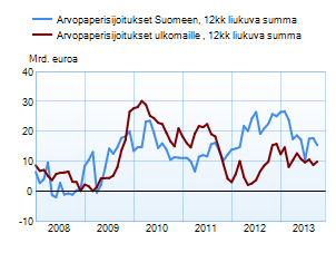 Arvopaperisijoitukset