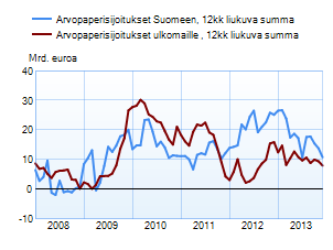 Arvopaperisijoitukset