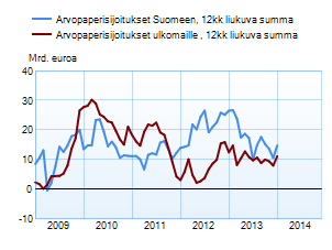 Arvopaperisijoitukset