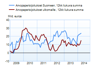 Arvopaperisijoitukset