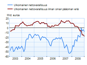 Ulkomainen nettovarallisuus